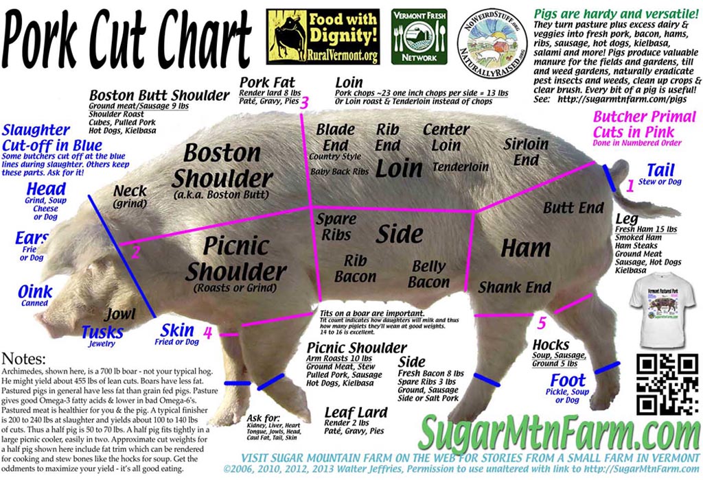 Pork Cut Chart Poster T-shirts | Sugar Mountain Farm