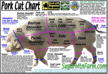 What is a Half Pig Share | Sugar Mountain Farm pig butcher diagram 